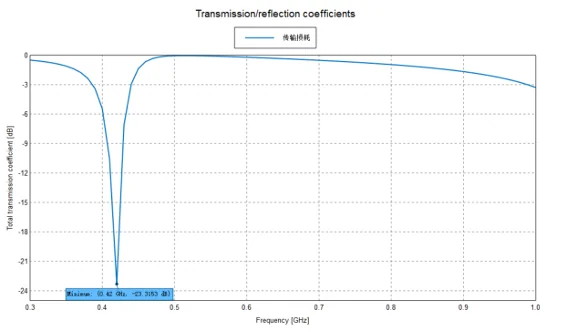 Radome RF transmission curve