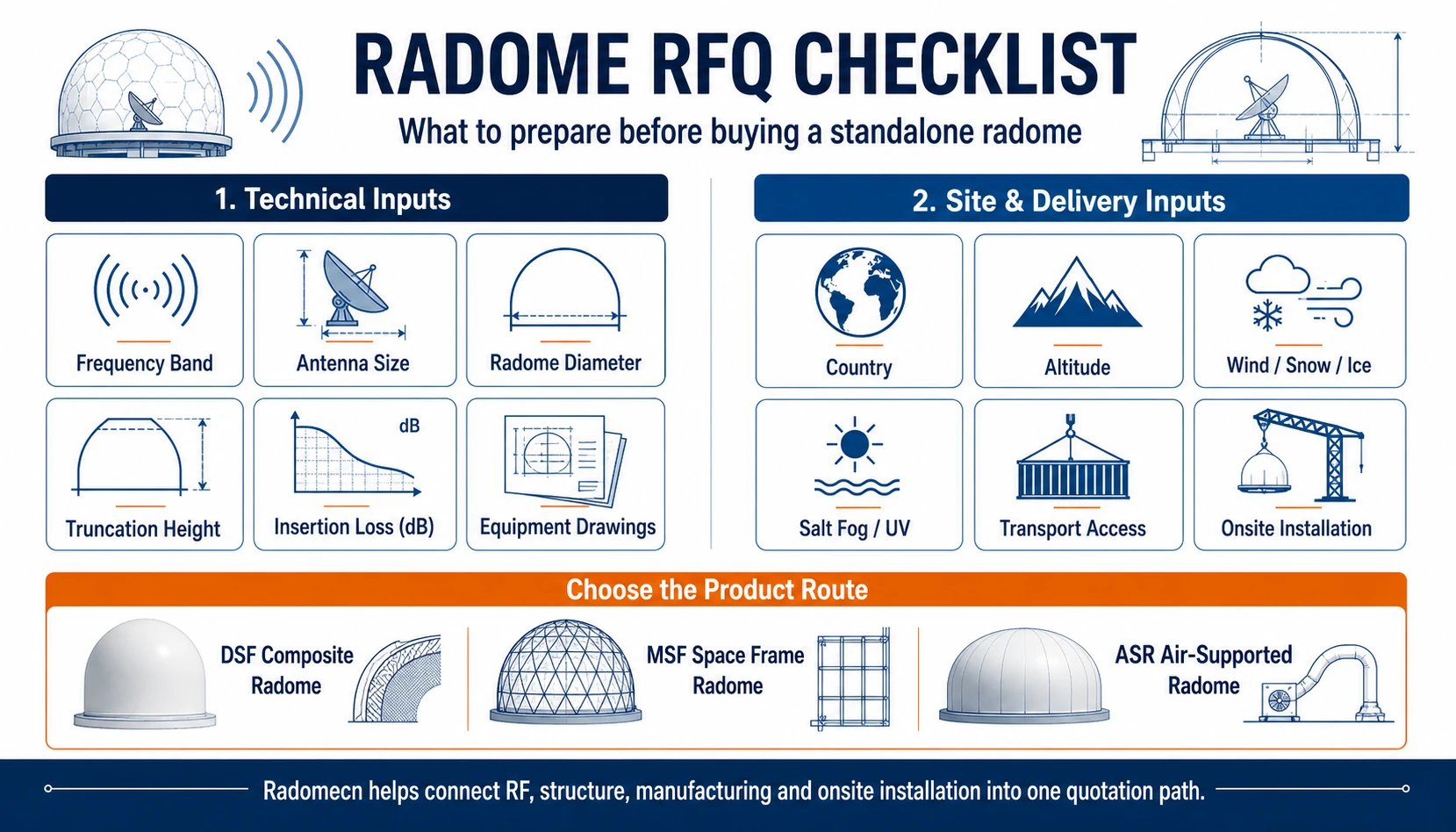 Radome RFQ checklist infographic showing quotation inputs