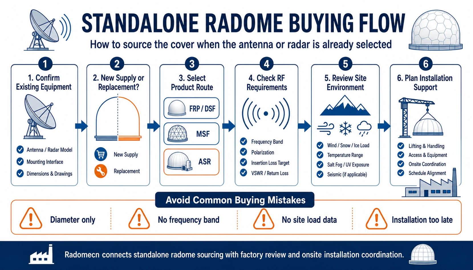 Standalone radome buying flow infographic