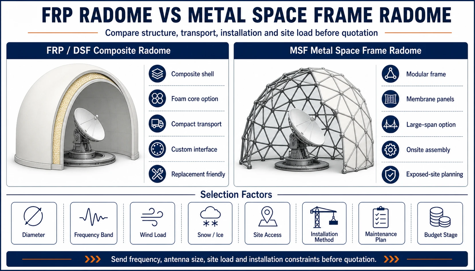 FRP radome vs metal space frame radome comparison infographic
