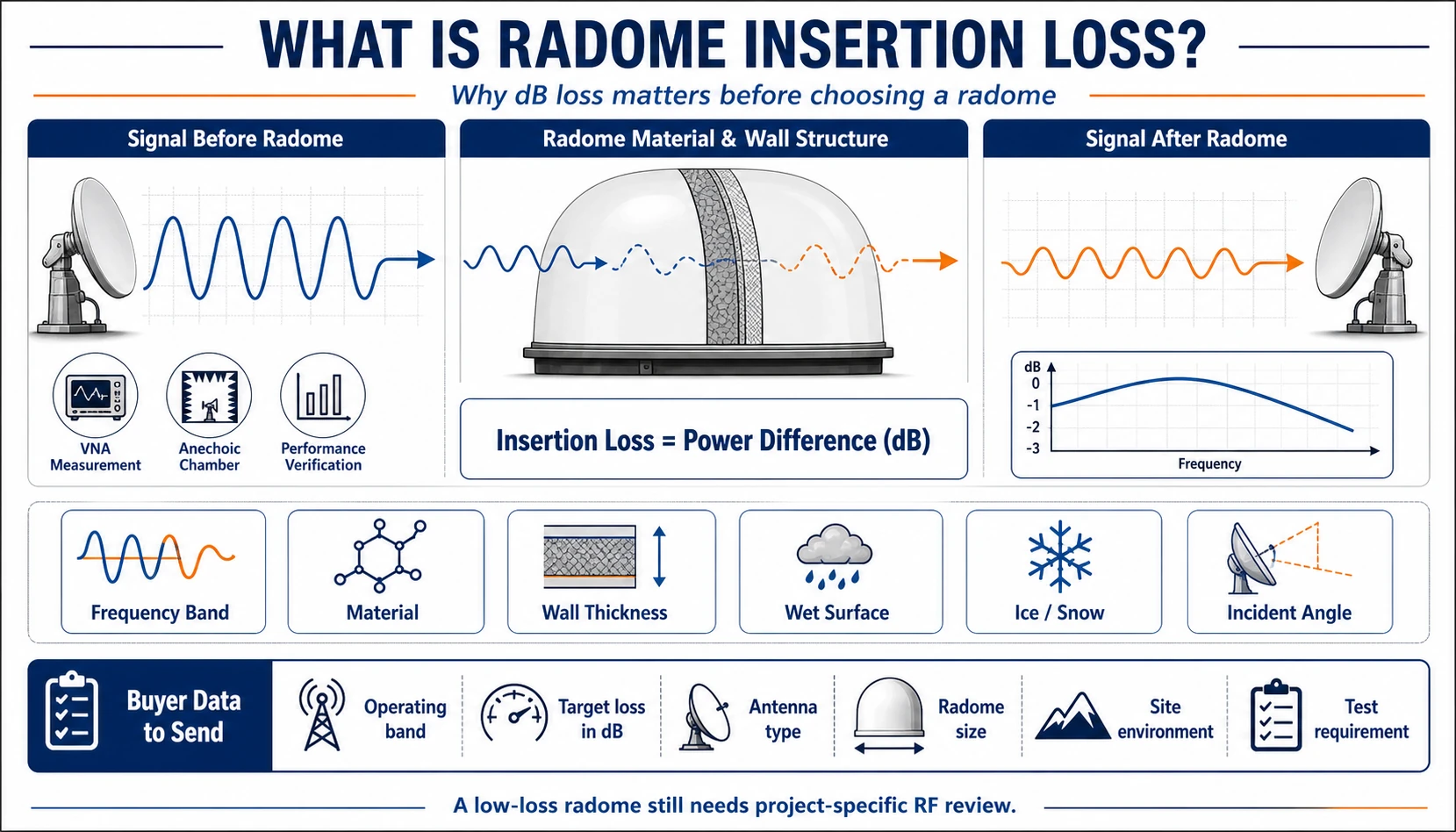 Radome insertion loss explainer infographic