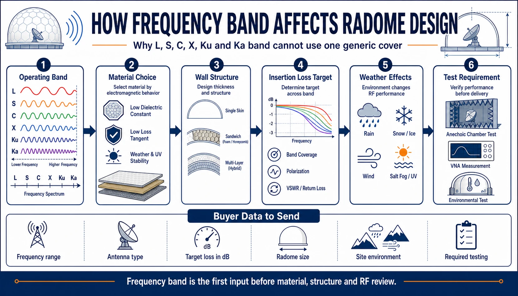 Frequency band affects radome design infographic