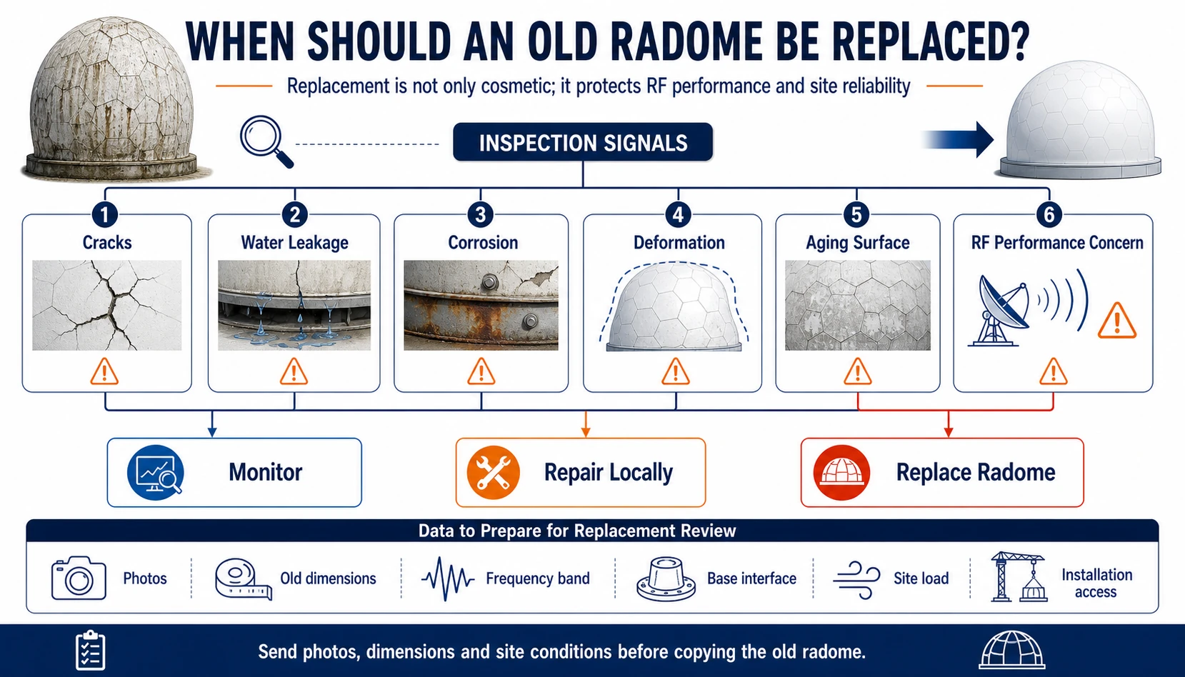 Old radome replacement decision infographic