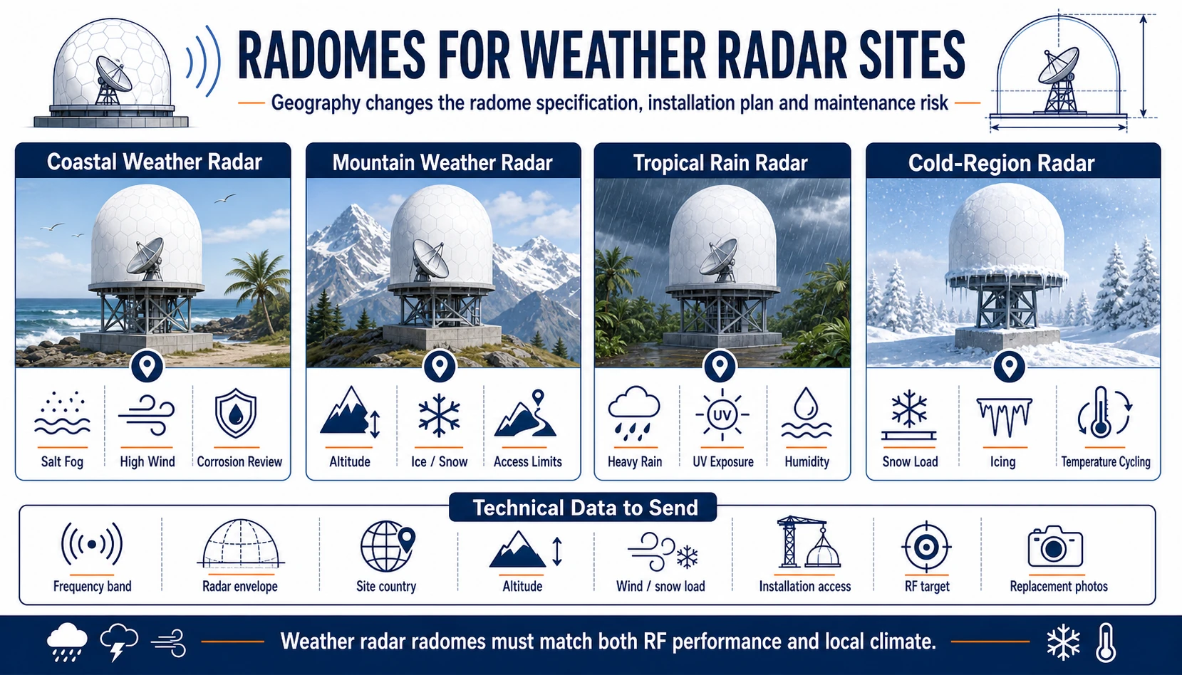 Weather radar radome geographic site scenarios infographic