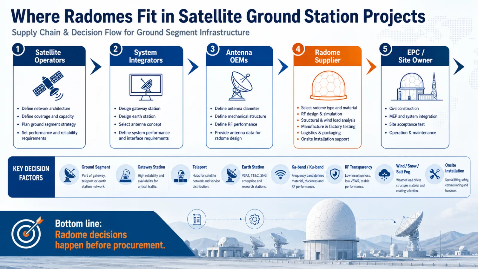 Satellite ground station radome supply chain infographic
